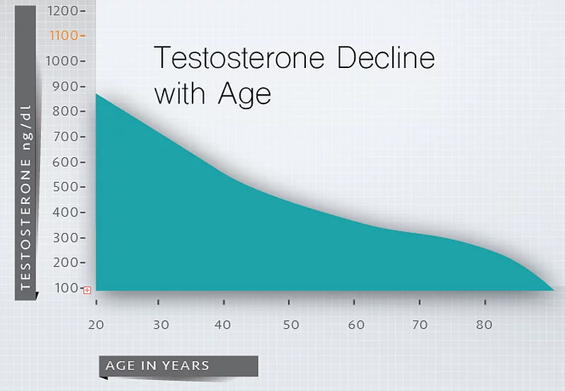 Graph of Testosterone Decline with Age
